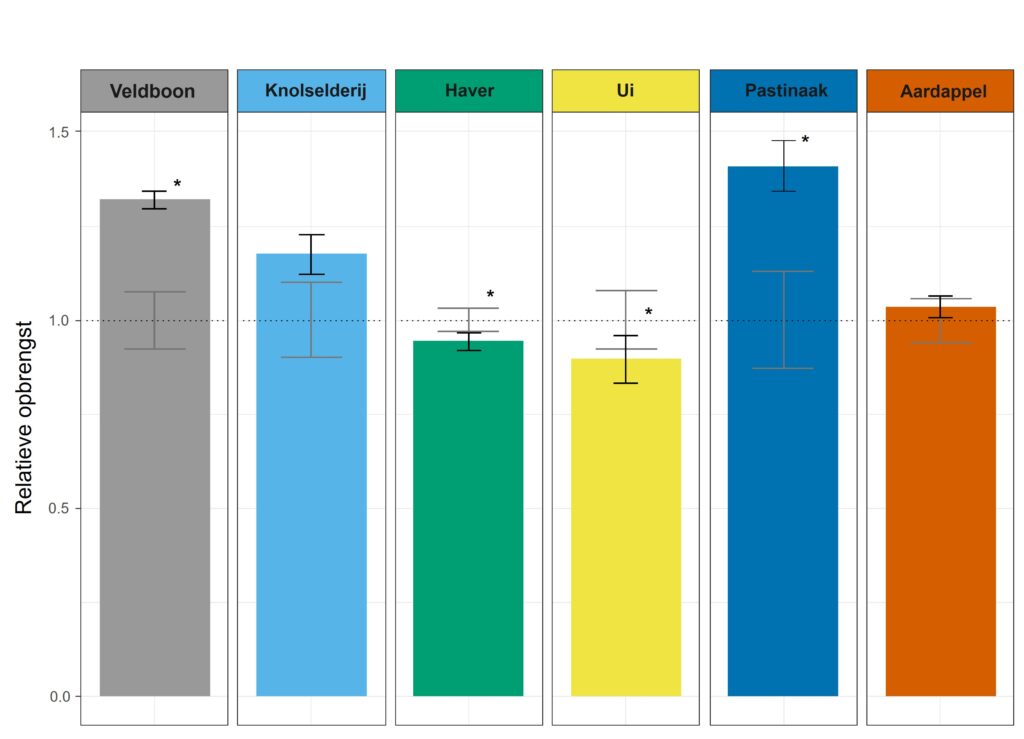 Figuur 1. Het staafdiagram toont de opbrengst per gewas in de strokenteelt t.o.v. de opbrengst in volveldse teelt, die altijd gelijk staat aan 1 (stippellijn). Foutbalken tonen de standaard fout. Sterretjes boven de balken geven een significant verschil weer tussen stroken en volveldse teelt. 